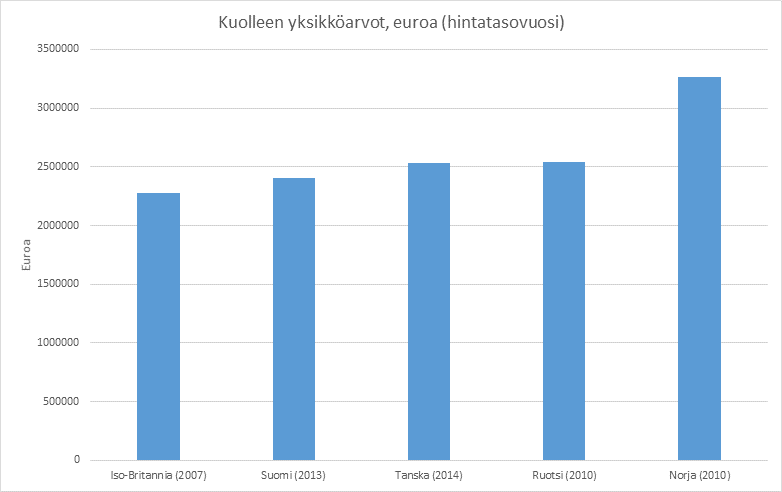 Kuva 1. Liikenneonnettomuudessa kuolleen yksikköarvo eri maissa. Kuva 2. Liikenneonnettomuudessa loukkaantuneen yksikköarvot eri maissa.