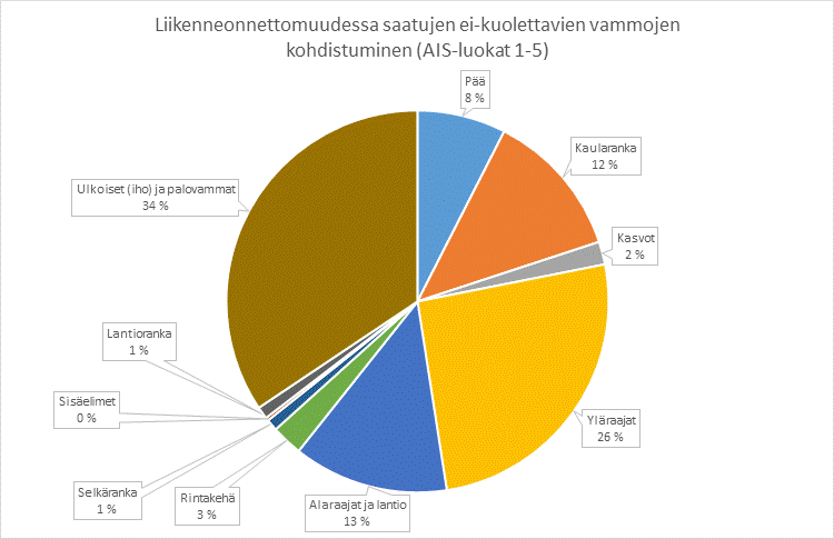 muksessa selvitettiin tieliikenneonnettomuuksissa saatujen vammojen kohdistumista yli 41 000 vammaa kattaneessa aineistossa (kuva 3). Kuva 3.