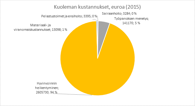 Kuva 8. Kuoleman kustannukset (2015 hinnoissa). 12.