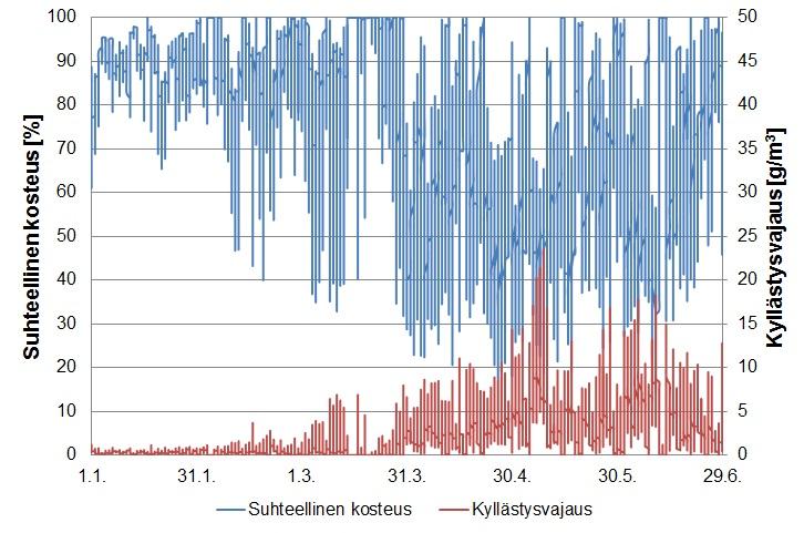 vuorokauden aikana. Kuvassa 5.14 on esitetty vastaava mittaus tammikuusta kesäkuuhun. Kesäkuussa ulkoilman kyllästysvajaus on 0-35 g/m 3 ja tammikuussa 1-2 g/m 3. Kuva 5.