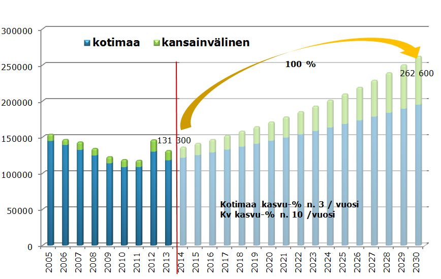 Tausta matkustajamäärätavoitteelle 2030 Kotimaa Reittiliikenne Nykytila (2013) 118 100 matkustajaa Tavoite (2030) 195 000 matkustajaa Kasvu + 3 % / v (kasvu tasaisempaa, lentoliikenteen osuus