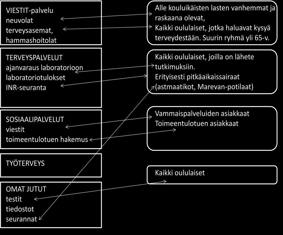 24 KUVIO 3. Omahoidon palvelut ja ulkoisen viestinnän kohderyhmät. 3.2 Viestinnän kokonaistavoitteet Viestintätoimien kokonaistavoitteet määrittelevät mitä tavoitellaan ja miten tavoitteita mitataan.