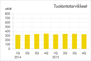 VUOSI 2015 LYHYESTI Yhdistyksen jäsenyritysten myynti Jäsenyritysten yhteenlaskettu myynti (alv 0 %) kasvoi vuonna 2015 1,1 prosenttia ja oli noin 8,2 miljardia euroa.