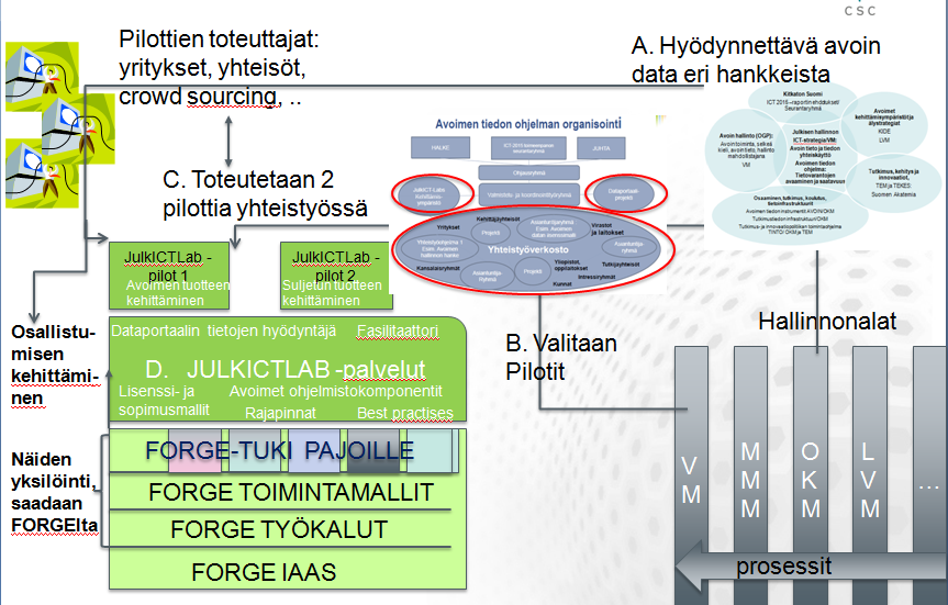 3.2. Riippuvuudet ja linkitykset muihin hankkeisiin Alla esitetyssä kuvassa on visioitu JulkICTLab projektin asemointia muihin hankkeisiin nähden.