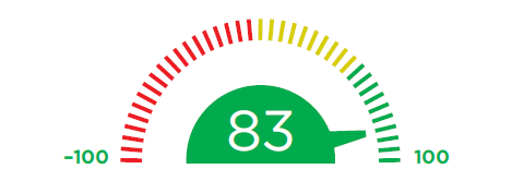 kokonaisvaltaisesti Kohtaamme yksilönä Yli 97 % asiakkaistamme suosittelisi Mehiläistä.