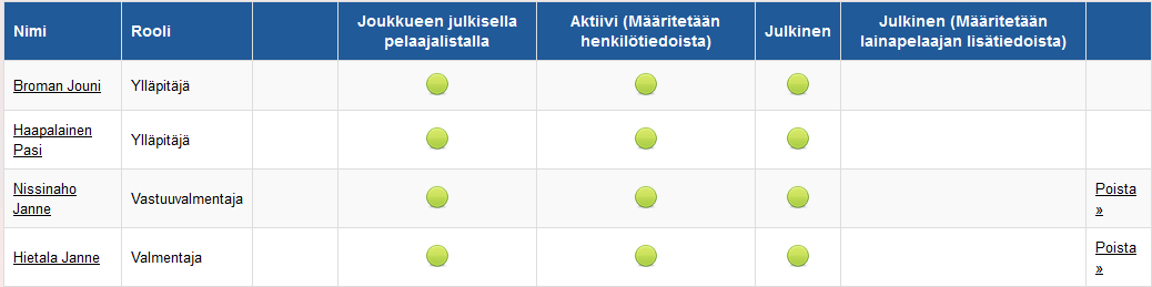 Saat näkyviin joukkueelle talletetut henkilöt Poistaa henkilön vain