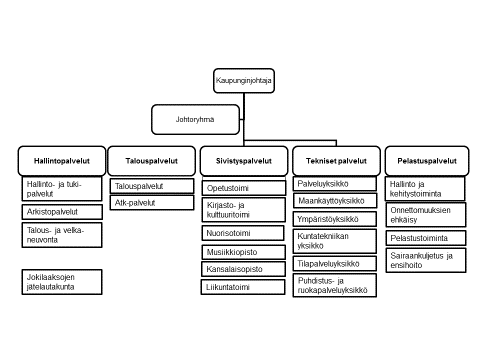 23 Virasto-organisaatio Seuraavassa on esitetty