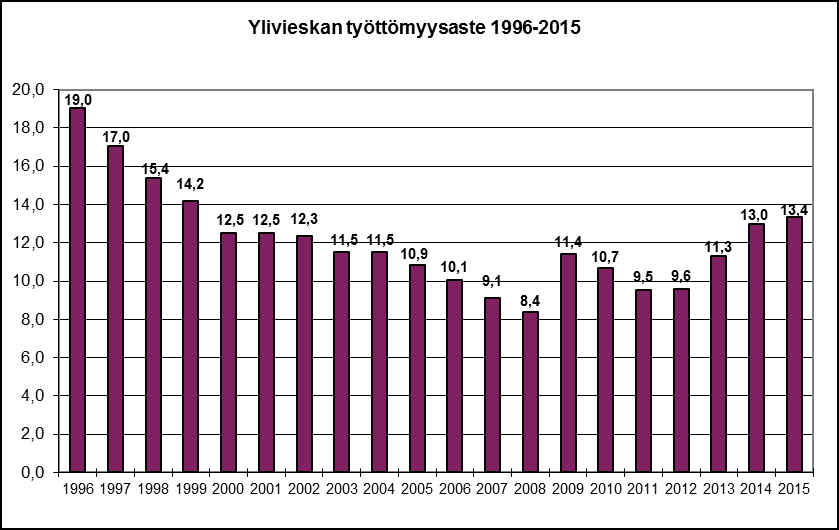 25 Vuoden 2015 keskimääräinen työttömyysaste oli 13,4 %. Työttömyysaste oli alimmillaan toukokuussa 12,4 % ja korkeimmillaan heinäkuussa 14,7 %. Joulukuussa työttömyysaste oli 14,1 %.