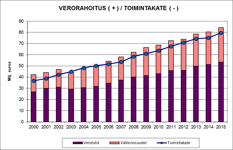 36 VERORAHOITUKSEN ( + ) RIITTÄVYYS TOIMINTAMENOJEN ( - ) KATTAMISEEN Milj. euroa Vuosi Valt.osuus Muutos Verotulot Muutos Verorahoitus Muutos Toimintame- Muutos Erotus milj. euroa 1998 Milj.