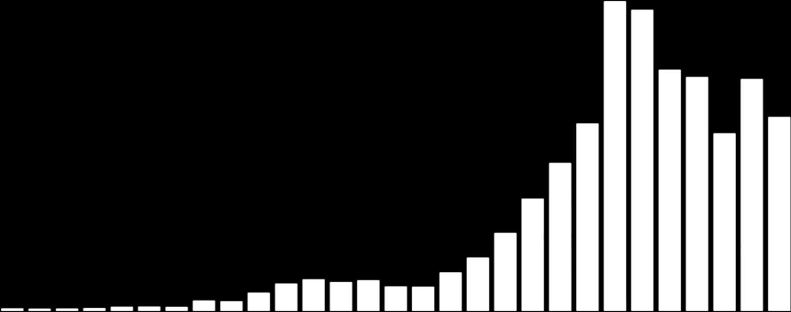 Merkittävä kehitys yrttialalla Suomessa 1984-2012 ha 25000 22625 22006 20000 17599 17084 16930 15000 13667 12934