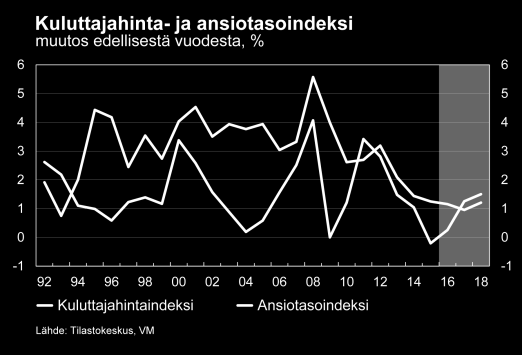 * Lataa kuva PDF-tiedostona. 8 Inflaatio on ennustejaksolla tavanomaista hitaampaa. Vuonna 2016 kuluttajahinnat nousevat vain 0,3 % sekä seuraavana kahtena vuotena 1,3 % ja 1,5 %.