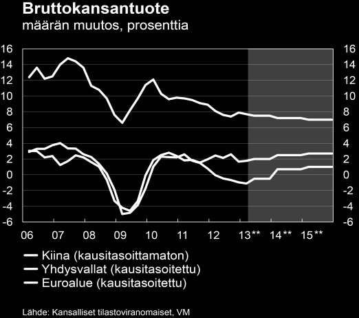 Kansainvälinen talous ja ulkomaankauppa Käännettä parempaan odotetaan Finanssikriisin jälkeen maailman yksityinen kulutus on toipunut ja ilmeisesti ylitti vuonna 2012 lamaa edeltäneen tasonsa.