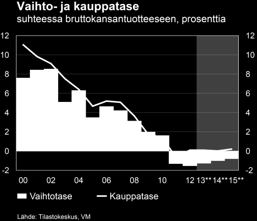 ei ehdi tasapainottua vuoteen 2015 mennessä. Koko ulkomaankaupan tase on n. 0,5 mrd. euroa alijäämäinen v. 2015. Vaihtotase on alijäämäinen kaikkina ennustevuosina.