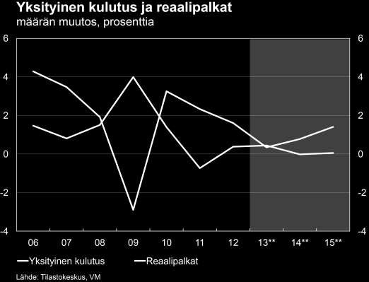 Kysyntä ja tarjonta Kuluttajien luottamus ja reaalitulojen kehitys heikkoa Vuoden 2011 jälkeen kotitalouksien reaalitulot ovat käytännössä pysyneet ennallaan.