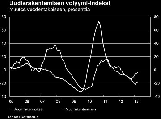 Suhdannekäänteen ennustetaan tulevan tänä vuonna. Teollisuudessa yritykset odottavat suhdannetiedustelun mukaan tuotannon kääntyvän kasvuun kesän aikana.