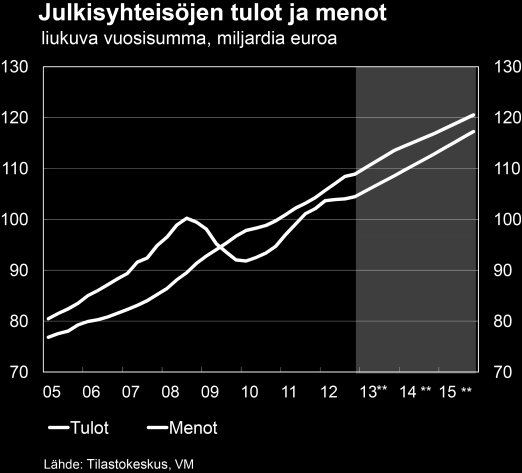 Julkinen talous Julkinen talous edelleen reilusti alijäämäinen Kokonaistuotannon aleneminen kahtena vuonna peräkkäin heijastuu vääjäämättä julkisen talouden rahoitusasemaan niin, että julkinen talous