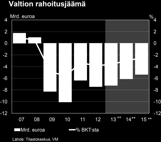 Tiivistelmä Kuluvan vuonna kokonaistuotanto laskee 0,4 %. Käänne loivaan kasvuun tapahtuu vuoden toisella puoliskolla.