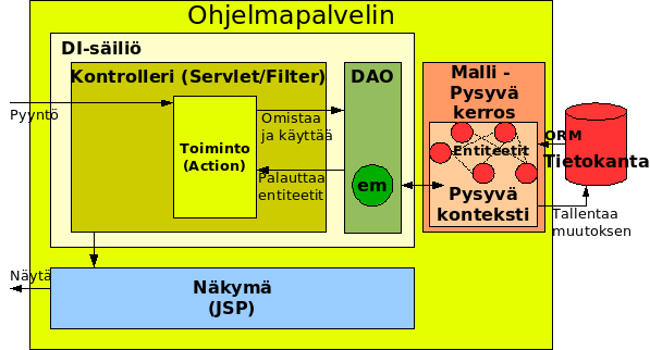 41 Kaavio 8: DI-säiliön rooli web-ohjelmassa. Ei siis ole mahdollista sanoa, kumpi metodi toteuttaa DI on parempi.