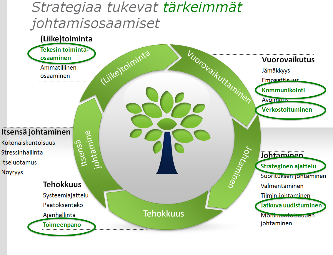 17 Keväällä 2011 valmennus jatkui 360-johtamisarviolla. Arviointimenettelyyn ja sen palaute-coachingiin osallistui kaiken kaikkiaan 68 esimiestä ja lähijohtajaa.