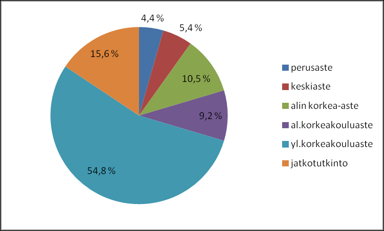 22 Henkilöstön keskimääräinen palvelusaika omassa organisaatiossa (tekes-ikä) oli vuoden 2011 lopussa 10,1 vuotta. Henkilöstöstä 28 % oli ollut Tekesin palvelukseen viimeisen viiden vuoden aikana.