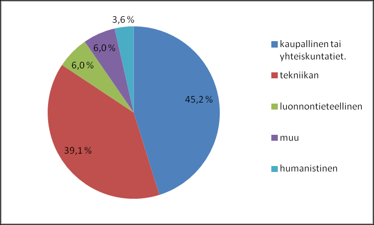 23 Kuva 21. Henkilöstö koulutusasteen mukaan 31.12.