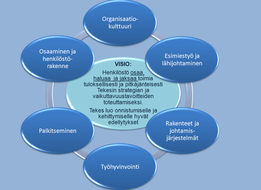 5 Kuva 1. Henkilöstöjohtamisen päämäärät ja visio 2.2 Henkilöstöjohtamisen päämäärät Henkilöstöjohtamisen päämäärät on määritelty kuudesta eri näkökulmasta.