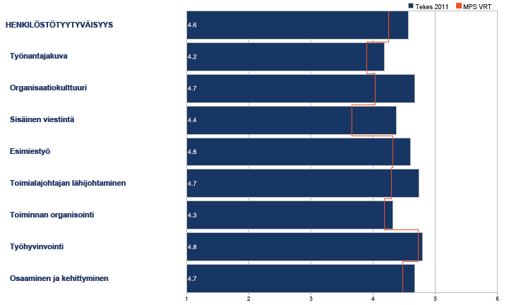 8 Kuva 4. Siiri tulokset suhteessa MPS:n vertailuaineistoon. 3.