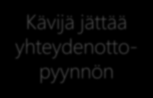Konversio Käyttäjä etsii tietoa Googlesta Kävijä valitsee sopivimman tuotteen / palvelun Tavoite