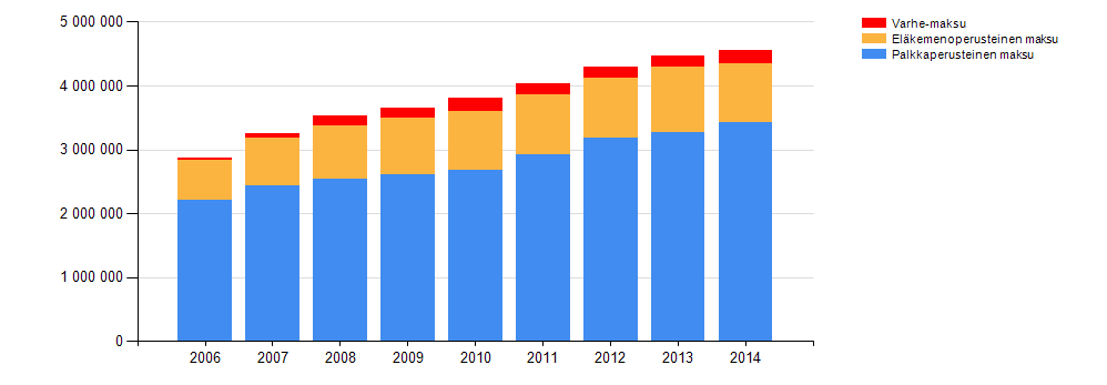 Työnantajan palkkamenoperusteinen maksu vuonna 2015 oli 17,20 %.