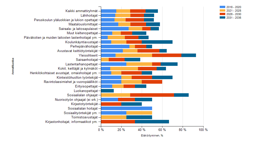 Kuntien eläkevakuutus on arvioinut Pöytyän kunnasta eläkkeelle vuosina 2016 2035 jäävän henkilöstömäärän.