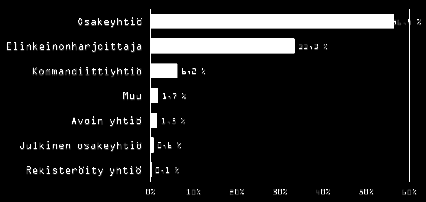 Yhtiömuotojakauma Rannikko-Pohjanmaan Yrittäjät ry (27) -