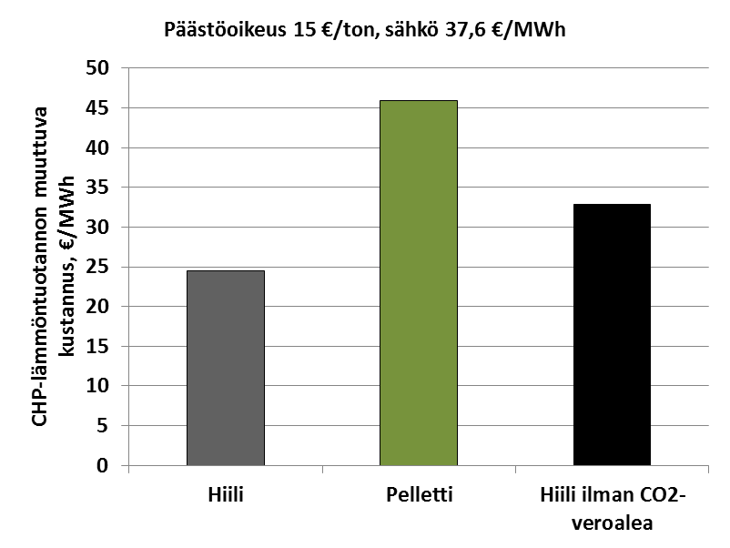 24 (64) Kuva 17. CHP-lämmön muuttuva tuotantokustannus pölypolttokattilalla (kivihiili 10 /MWh, pelletti 35 /MWh).