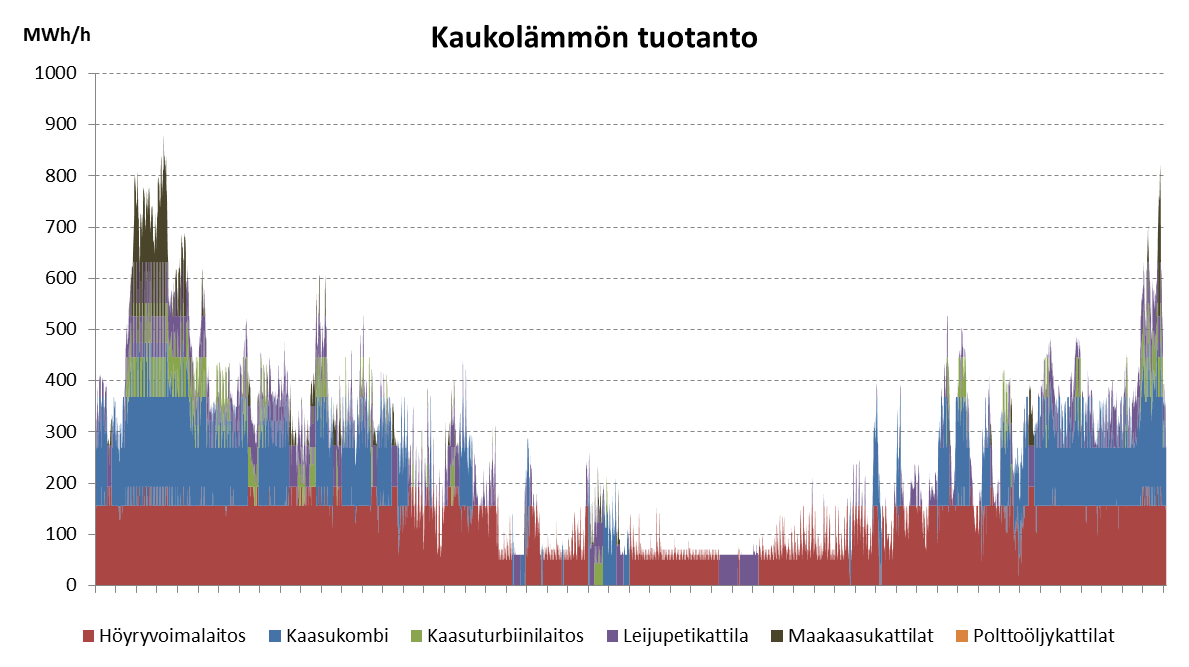 33 (64) Kuva 26. Kaukolämmön tuntikohtainen tuotanto voimalaitoksittain vuonna 2030 (nykyinen verotus). Kuva 27.