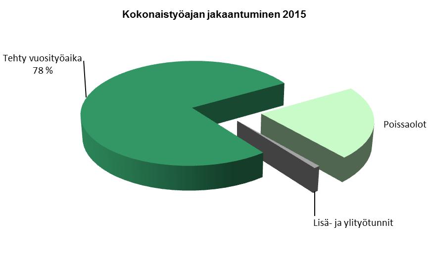 4.2 Vuosityöaika Henkilöstön ajankäytöllä seurataan henkilöstön todellista työpanosta eli kuinka kokonaistyöaika jakaantuu tehtyyn työaikaan ja poissaoloaikaan.