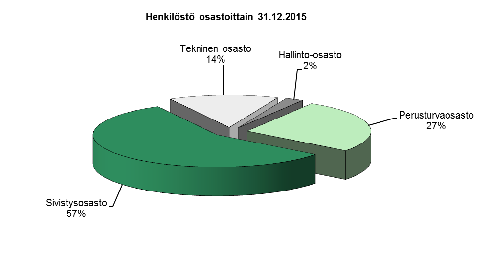 Taulukko 5. Henkilöstö työyksiköittäin palvelussuhteen laadun mukaan 31.12.