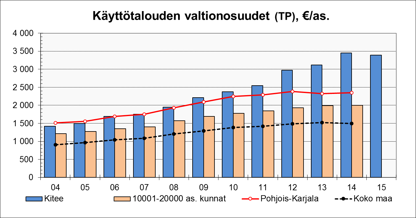 Verotulojen kehitys vuosina 2004 2015 Lähde: Talous- ja toimintatilasto Tilastokeskus ja vuosi 2015 Kiteen tilinpäätös