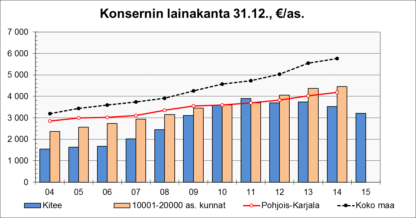 Konsernin kertyneen yli-/alijäämän kehitys vuosina 2004-2015 Lähde: Talous- ja toimintatilasto Tilastokeskus ja vuosi 2015 Kiteen tilinpäätös