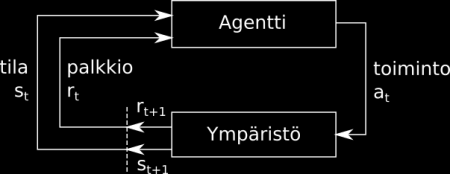 9 4.1 Markovin päätösprosessi Vahvistusoppiminen voidaan kuvata kahden tekijän väliseksi sykliksi, jossa päätökset tekevä agentti ja kaikkea muuta hallitseva ympäristö ovat jatkuvassa