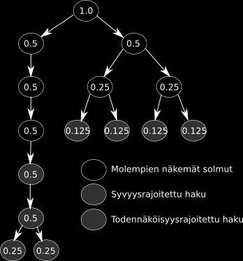 6 Kuva 1: Esimerkki syvyysrajoitetun ja todennäköisyysrajoitetun haun eroista tutkittavien solmujen osalta [Lai15]. semmin kappaleessa 4.