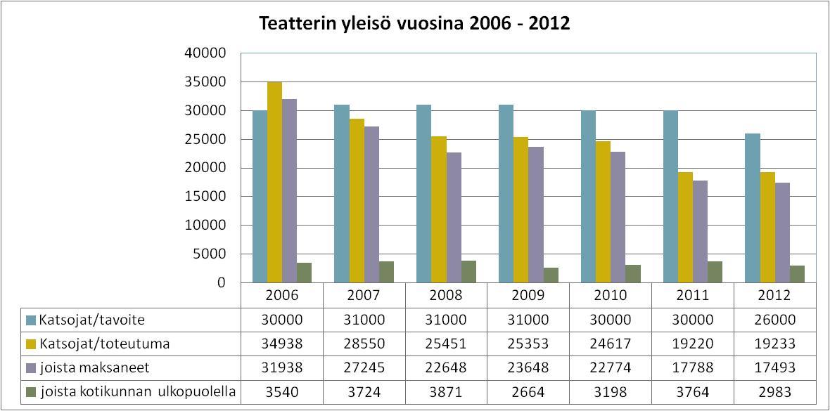 Teatteri on vakiintunut osa kuntalaisten kulttuuria, vaikka teatterissakäynnit ovat vähentyneet Rovaniemellä viime vuosina.