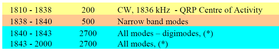 IARU:n taajuusjakosuositus bandin alku bandin loppu CW kapeat modet kaikki modet 200 Hz 500 Hz 2700 Hz Taajuusjakosuosituksen yleinen idea.