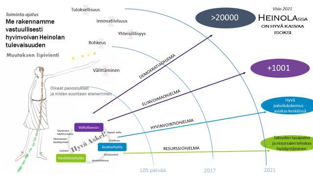 toimivat palveluketjut koko kaupungissa, tehokas asioiden valmisteluprosessi, aktiivinen ja suunnitelmallinen viestintä, monipuolinen markkinointi, toimiva seutuyhteistyö sekä talouden tasapaino ja