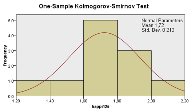 24 Kuva 9. Virheen vaikutus happitulokseen. Tulosaineiston normaalisuus testattiin Kolmogorov-Smirnov testillä 95 % merkitsevyystasolla.