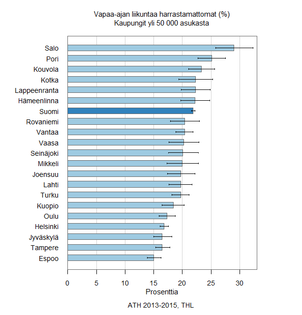 Kuvio 3 Vapaa-ajan liikuntaa vähintään 30 minuuttia vähintään 4 kertaa viikossa ja vähintään 2 harrastaneiden osuus 1978 2014 (%) 