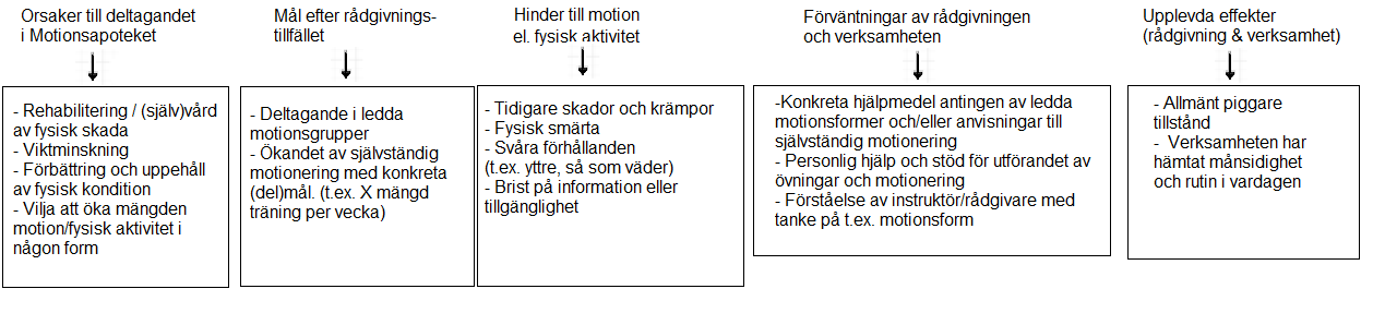 ingen tidigare kunskap om verksamheten och hörde av Motionsapotekverksamheten för första gången av hälsovårdspersonalen. Varje deltagare hade rekommenderats att delta i ledda motionsgrupper.