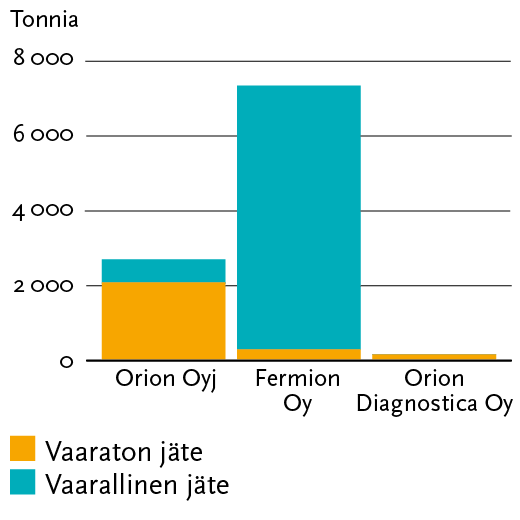 30/66 Lääkkeiden valmistuksen ainekäyttöä koskevien tiukkojen laatu-, koostumus-, puhtaus- ja turvallisuusvaatimusten takia mahdollisuutemme palauttaa tuotantotoiminnassa käytettyjä apu- ja