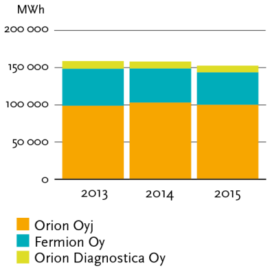 32/66 Orion Diagnostican jätteistä enin osa oli koostumukseltaan vaaratonta. Vaarallista jätettä syntyi vain 10 tonnia, noin 8 % koko jätemäärästä.