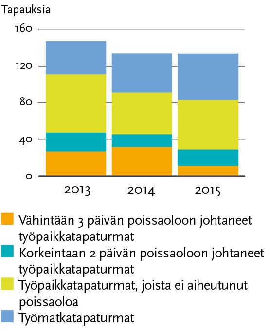 49/66 Tapaturmat ja kuolemantapaukset Tapaturmia 2013 2014 2015 Vähintään 3 päivän poissaoloon johtaneet työpaikkatapaturmat 26 31 11 Alle 3 päivän poissaoloon johtaneet työpaikkatapaturmat 21 14 18