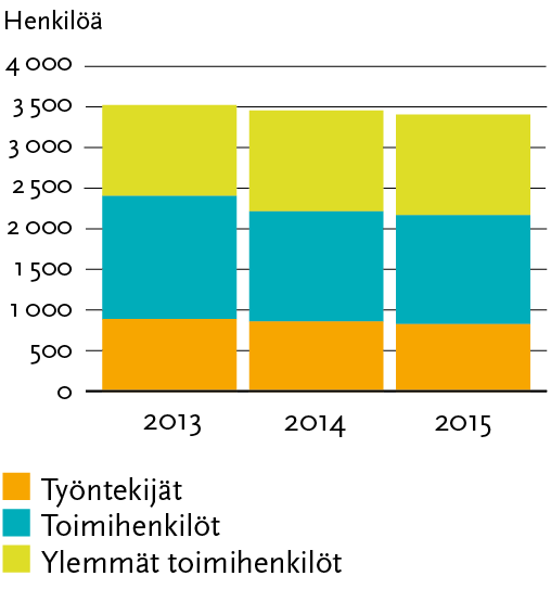 52/66 Orion-konsernin henkilöstörakenne Tämän raportin lopussa olevassa Taulukko-osassa on henkilöstörakennetta koskevia erittelyjä vuosilta 2013 2015 sekä sukupuolijakaumia vuodelta 2015.