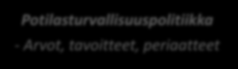 Potilasturvallisuuden hallinnan suunnitelma Potilasturvallisuuspolitiikka - Arvot, tavoitteet, periaatteet Potilasturvallisuusjärjestelmä - Johtamisjärjestelmä, organisaatio ja vastuut -